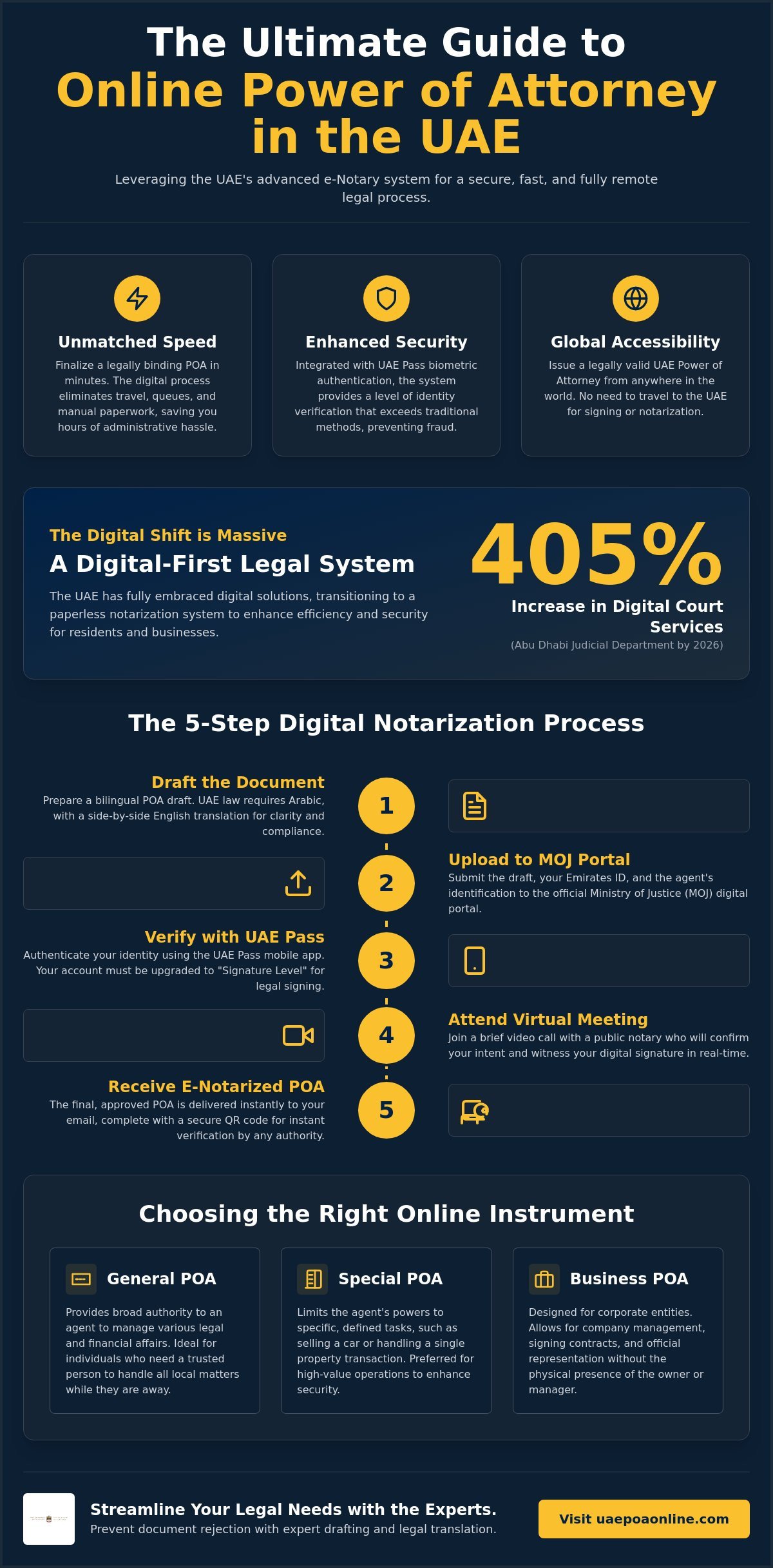 Online Power of Attorney UAE: The Complete Digital Notarization Guide