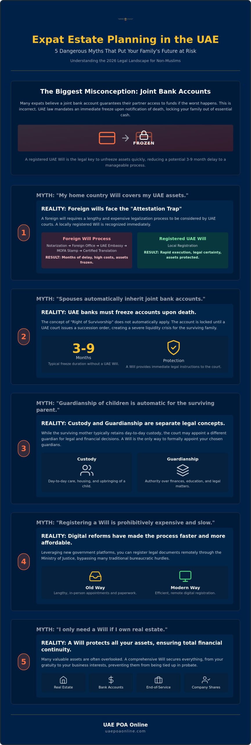 Expat Will UAE: 5 Dangerous Myths That Risk Your Family Assets in 2026