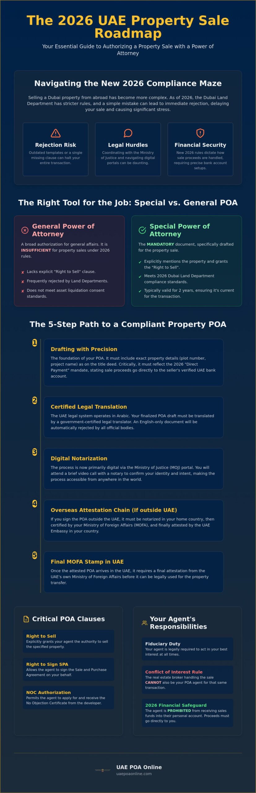 How to Authorize Someone to Sell Property in the UAE: A 2026 Step-by-Step Guide