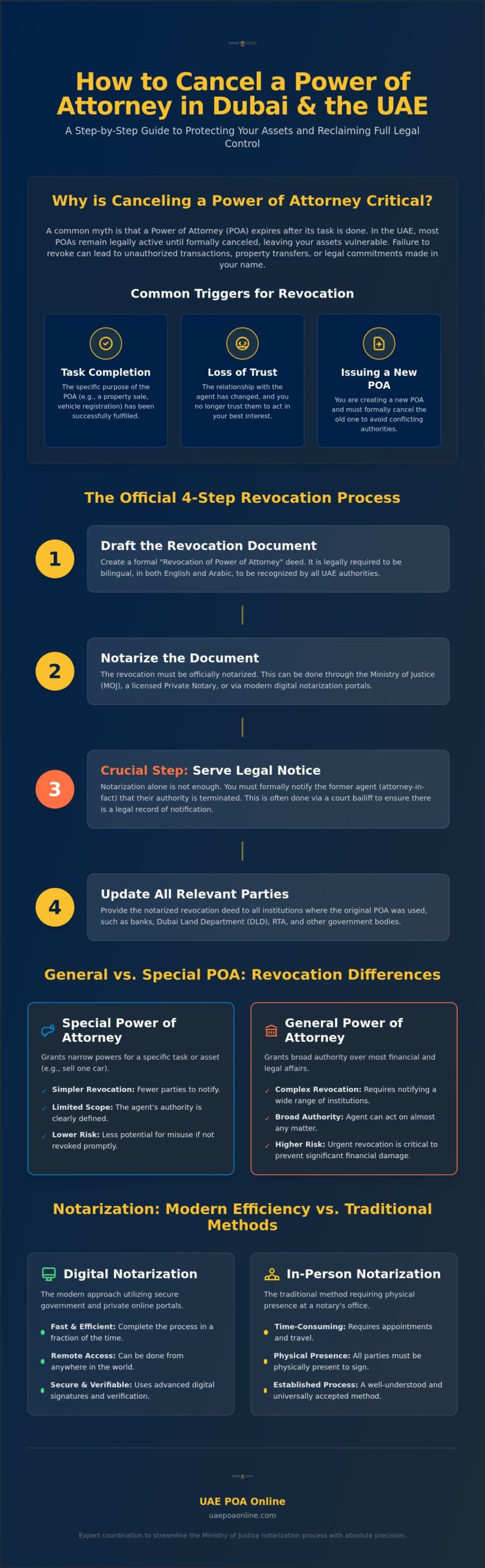 How to Cancel Power of Attorney in Dubai and Across the UAE: A 2026 Legal Guide