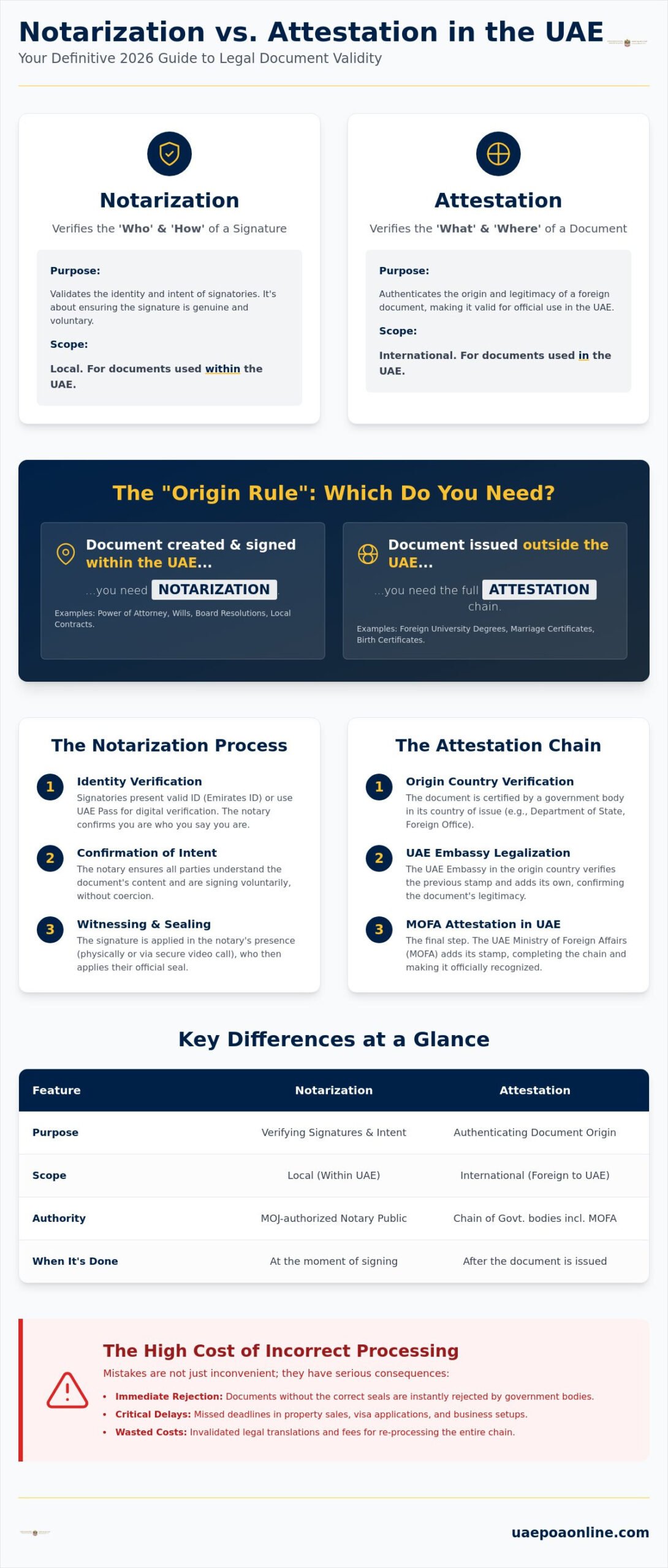 Notarization vs Attestation in the UAE: The Complete 2026 Legal Guide