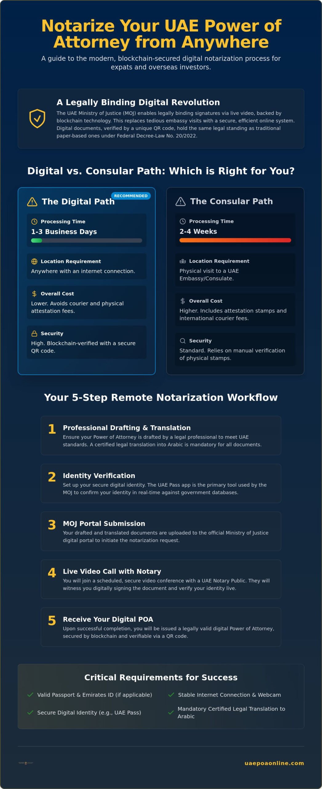 Remote Notarization UAE: How to Give Power of Attorney from Abroad (2026 Guide)