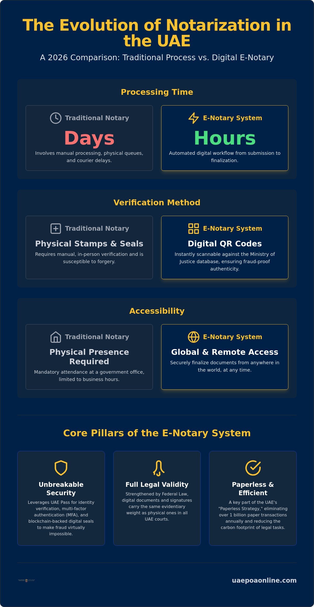 The Evolution of E-Notary Services in the UAE: A 2026 Comprehensive Guide