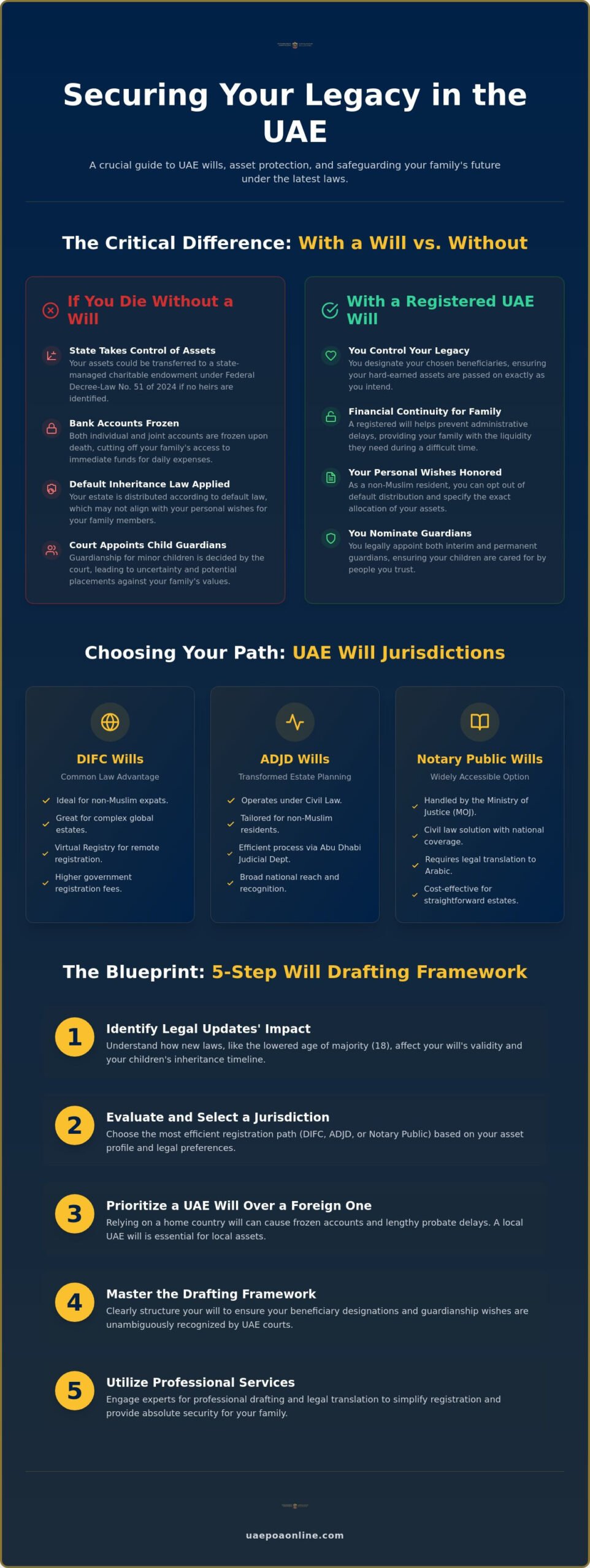 Write a Will in UAE: The Definitive 2026 Guide for Residents and Expats